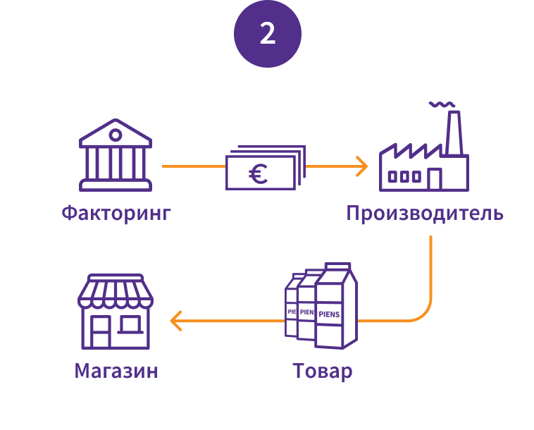 Схема факторинга. Договор факторинга схема. Факторинг картинки. Простая схема факторинга. Рови факторинг плюс